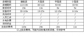 開(kāi)一個(gè)干洗店的成本究竟是多少呢？有哪些成本？